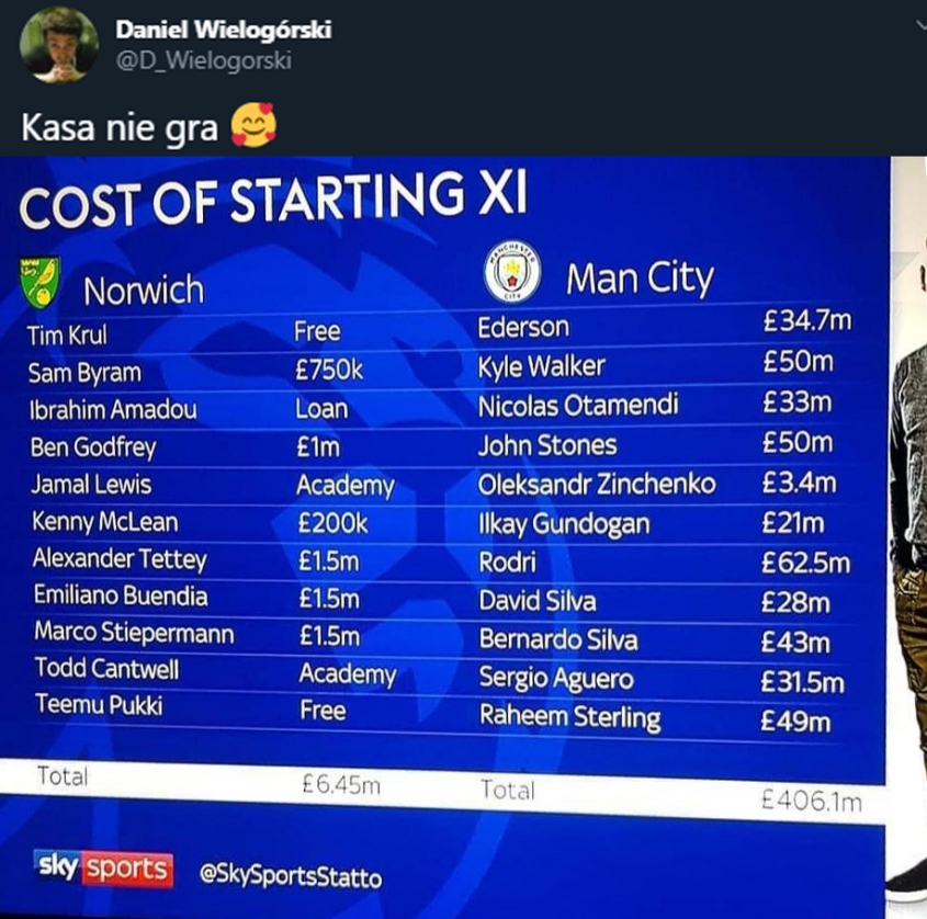 PORÓWNANIE wydatków Norwich i Man City na wyjściową XI! :D